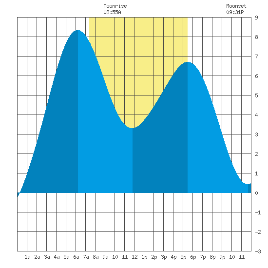 Lopez Island tide chart for Monday, February 12, 2024