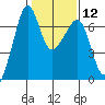 Lopez Island tide chart for Monday, February 12, 2024