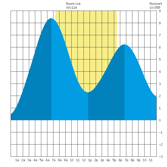 Lopez Island tide chart for Tuesday, February 13, 2024