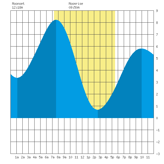 Lopez Island tide chart for Thursday, February 15, 2024