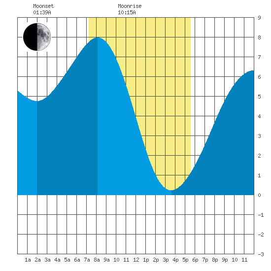 Lopez Island tide chart for Friday, February 16, 2024