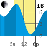 Lopez Island tide chart for Friday, February 16, 2024
