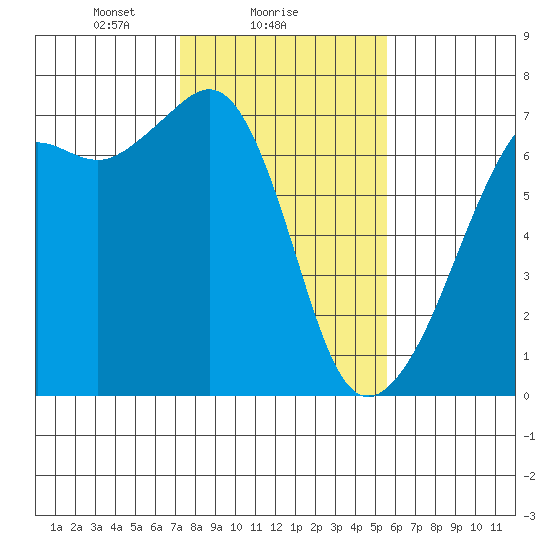 Lopez Island tide chart for Saturday, February 17, 2024