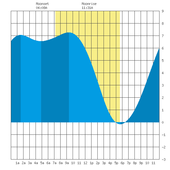 Lopez Island tide chart for Sunday, February 18, 2024