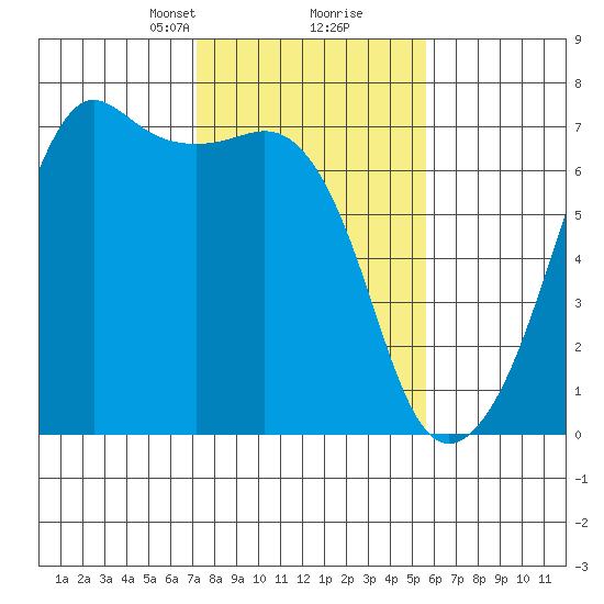 Lopez Island tide chart for Monday, February 19, 2024