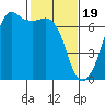 Lopez Island tide chart for Monday, February 19, 2024