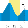 Lopez Island tide chart for Thursday, February 1, 2024