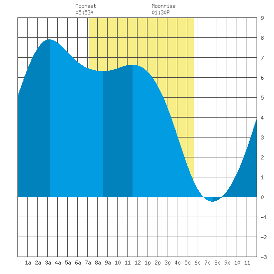 Lopez Island tide chart for Tuesday, February 20, 2024