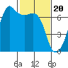 Lopez Island tide chart for Tuesday, February 20, 2024