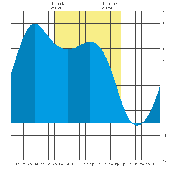 Lopez Island tide chart for Wednesday, February 21, 2024