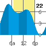 Lopez Island tide chart for Thursday, February 22, 2024
