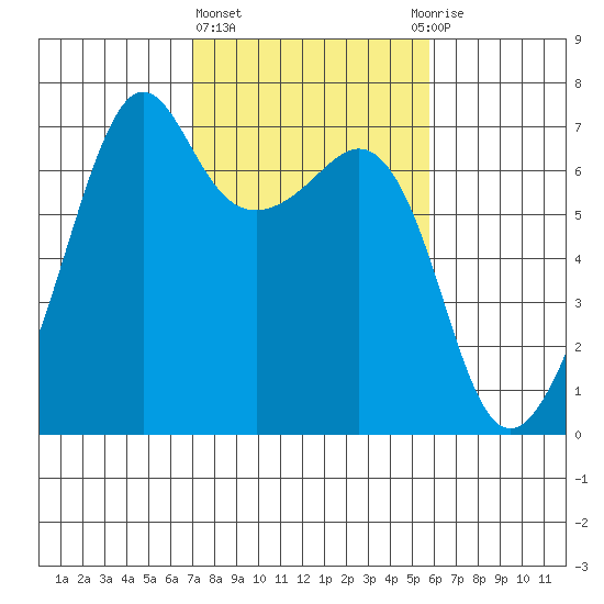 Lopez Island tide chart for Friday, February 23, 2024