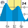 Lopez Island tide chart for Saturday, February 24, 2024