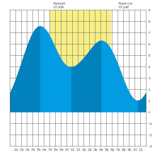 Lopez Island tide chart for Sunday, February 25, 2024