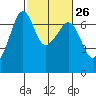 Lopez Island tide chart for Monday, February 26, 2024