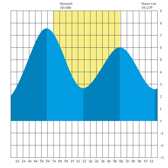 Lopez Island tide chart for Tuesday, February 27, 2024