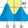 Lopez Island tide chart for Tuesday, February 27, 2024