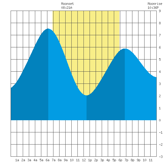 Lopez Island tide chart for Wednesday, February 28, 2024