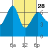 Lopez Island tide chart for Wednesday, February 28, 2024
