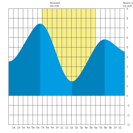 Lopez Island tide chart for Thursday, February 29, 2024