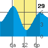 Lopez Island tide chart for Thursday, February 29, 2024