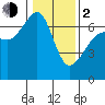 Lopez Island tide chart for Friday, February 2, 2024