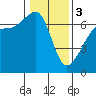 Lopez Island tide chart for Saturday, February 3, 2024