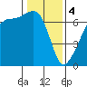 Lopez Island tide chart for Sunday, February 4, 2024