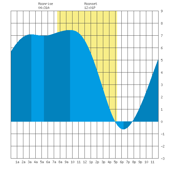 Lopez Island tide chart for Monday, February 5, 2024