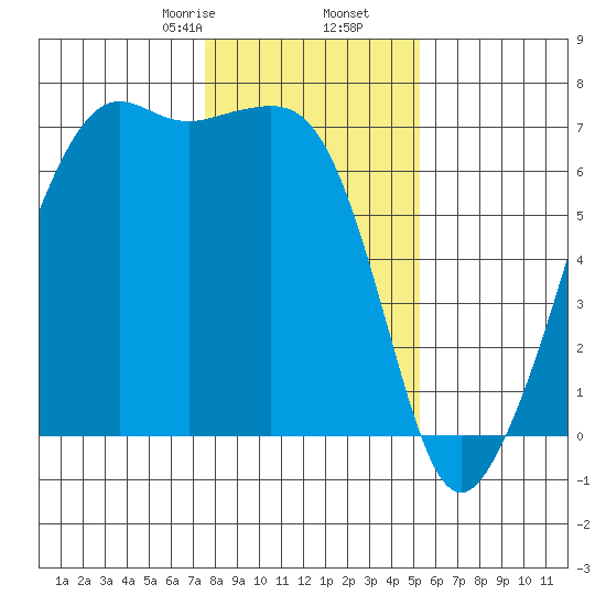Lopez Island tide chart for Tuesday, February 6, 2024