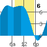 Lopez Island tide chart for Tuesday, February 6, 2024