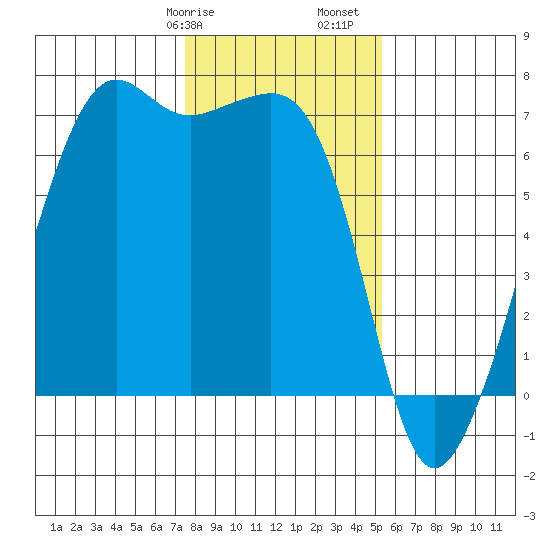 Lopez Island tide chart for Wednesday, February 7, 2024