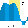 Lopez Island tide chart for Wednesday, February 7, 2024