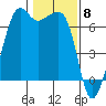 Lopez Island tide chart for Thursday, February 8, 2024