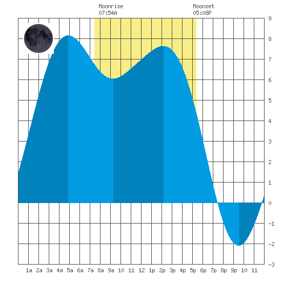 Lopez Island tide chart for Friday, February 9, 2024