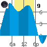 Lopez Island tide chart for Friday, February 9, 2024