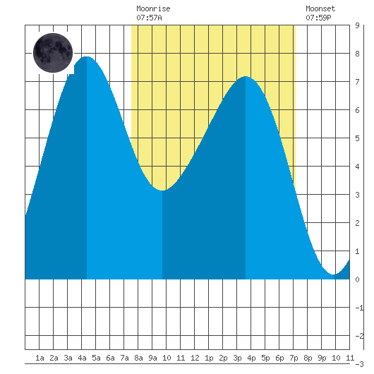 Lopez Island tide chart for Sunday, March 10, 2024