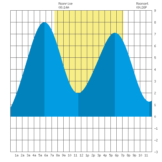 Lopez Island tide chart for Monday, March 11, 2024