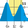 Lopez Island tide chart for Monday, March 11, 2024