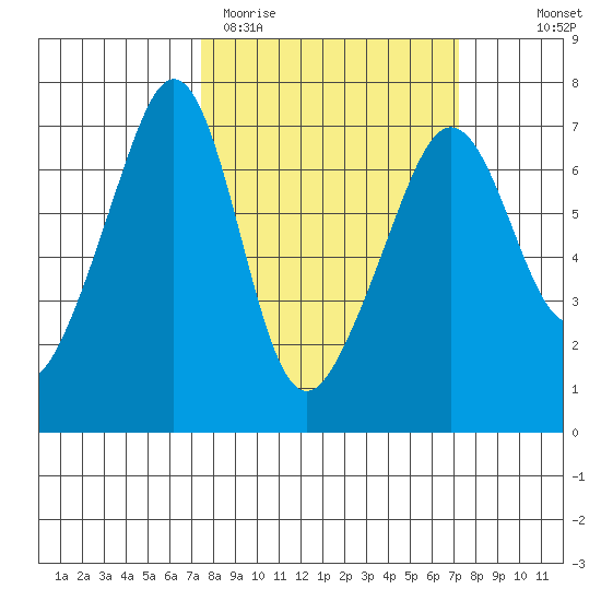 Lopez Island tide chart for Tuesday, March 12, 2024