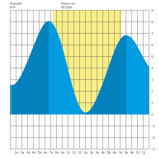 Lopez Island tide chart for Wednesday, March 13, 2024