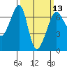 Lopez Island tide chart for Wednesday, March 13, 2024