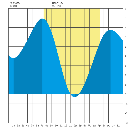 Lopez Island tide chart for Thursday, March 14, 2024