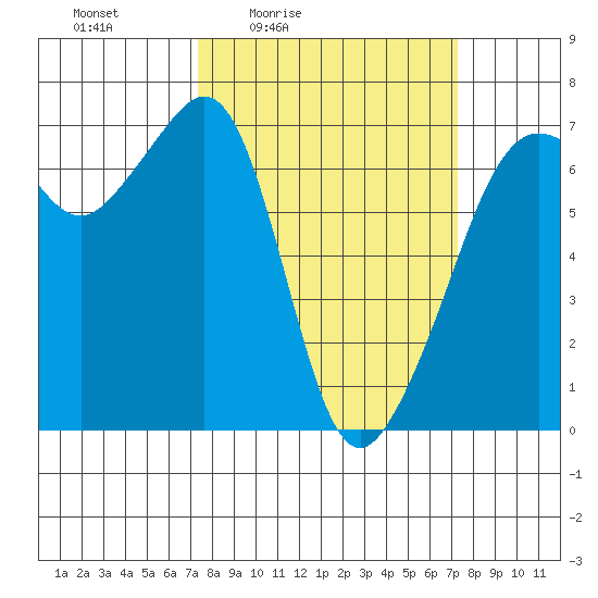 Lopez Island tide chart for Friday, March 15, 2024