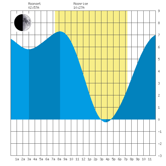 Lopez Island tide chart for Saturday, March 16, 2024