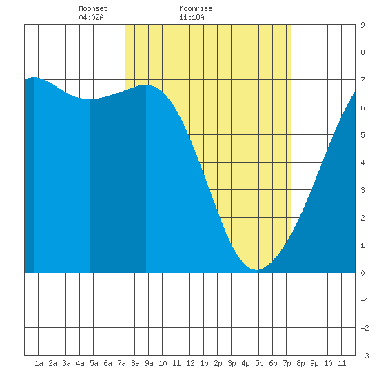 Lopez Island tide chart for Sunday, March 17, 2024