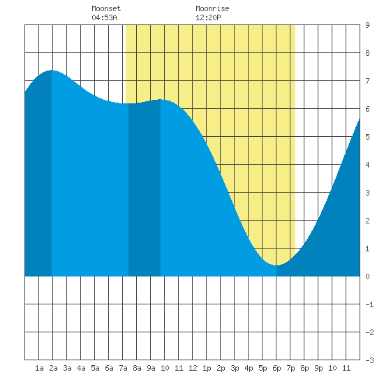 Lopez Island tide chart for Monday, March 18, 2024