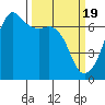 Lopez Island tide chart for Tuesday, March 19, 2024