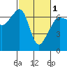 Lopez Island tide chart for Friday, March 1, 2024