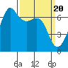 Lopez Island tide chart for Wednesday, March 20, 2024